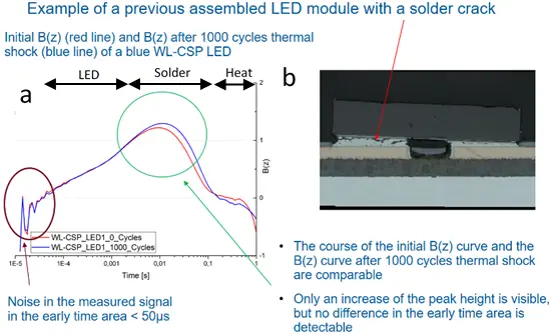 ©THI Fig.: The figure shows the stable temperature distribution of a chip scale package (CSP) LED, which is mounted on a heat sink and switched on after a long time. The diagram on the right side demonstrate the derivative of temperature change after switching off the LED. The different color represent LED with phosphor and Side coating (ps) (in blue), LED with phosphor without Side coating (pos) (in green) and LED without phosphor or Side coating (opos) (in red). The Simulation results (dash line) are evaluated and fitted on the measurement results (full line) quantitative well.