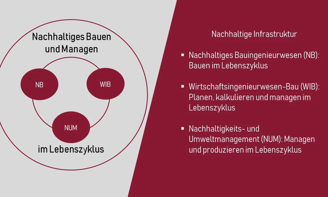 Übersicht Nachhaltige Infrastruktur