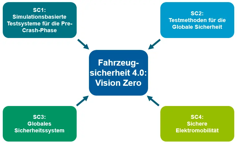 Grafik zur Fahrzeugsicherheit 4.0 die sich aus SC1 Simulationsbasierten Testsystemen für die  Pre-Crash-Phase, SC2 Testmethoden für die globale Sicherheit, SC3 Globales Sicherheitssytem und SC4 Sichere Elektromobilität, zusammen setzt.