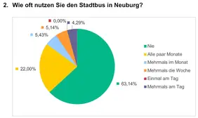 Wie oft nutzen Sie den Stadtbus in Neuburg? Grafik aus Bachelorarbeit von Sophia Döpke