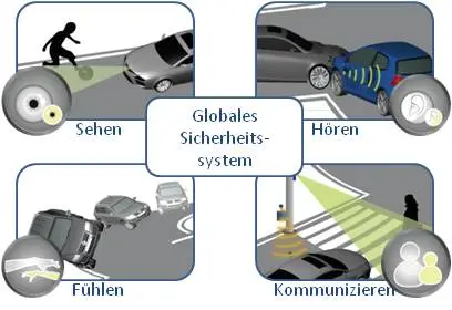 [Translate to English:] Globales Sicherheitssytem besteht aus 1) Sehen 2) Hören 3) Fühlen 4) Kommunizieren